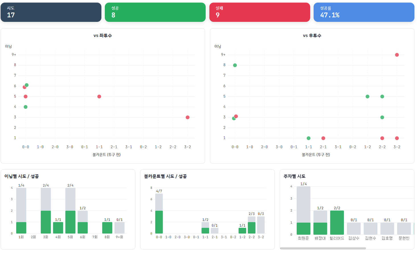 도루 시도 패턴
