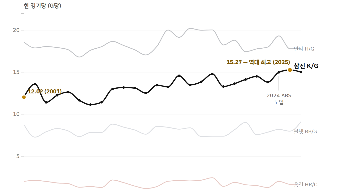 삼진만 늘었다
